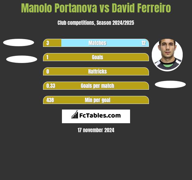 Manolo Portanova vs David Ferreiro h2h player stats