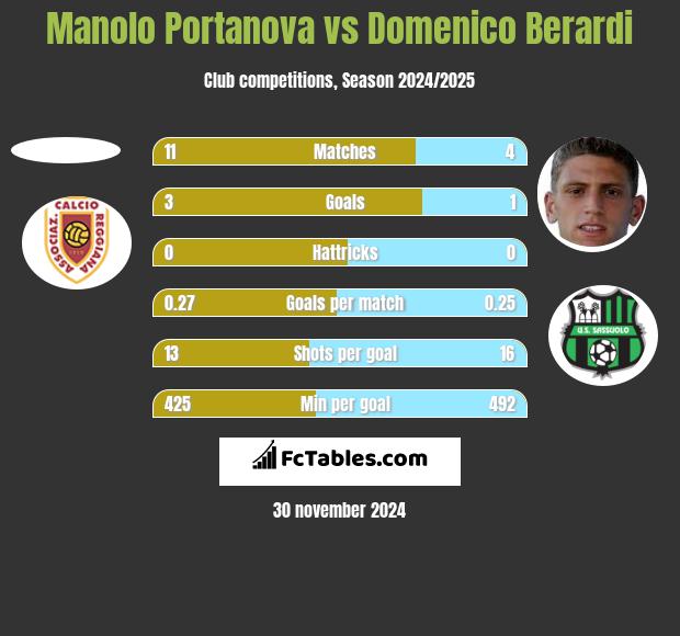 Manolo Portanova vs Domenico Berardi h2h player stats