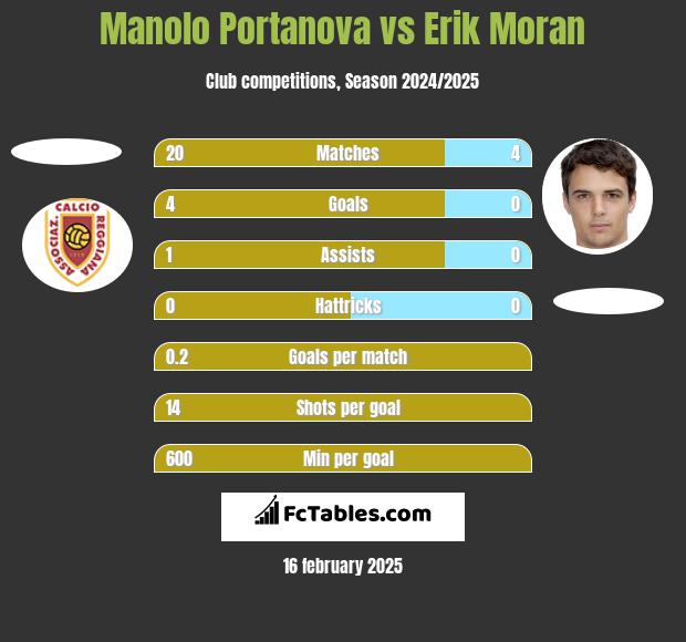 Manolo Portanova vs Erik Moran h2h player stats