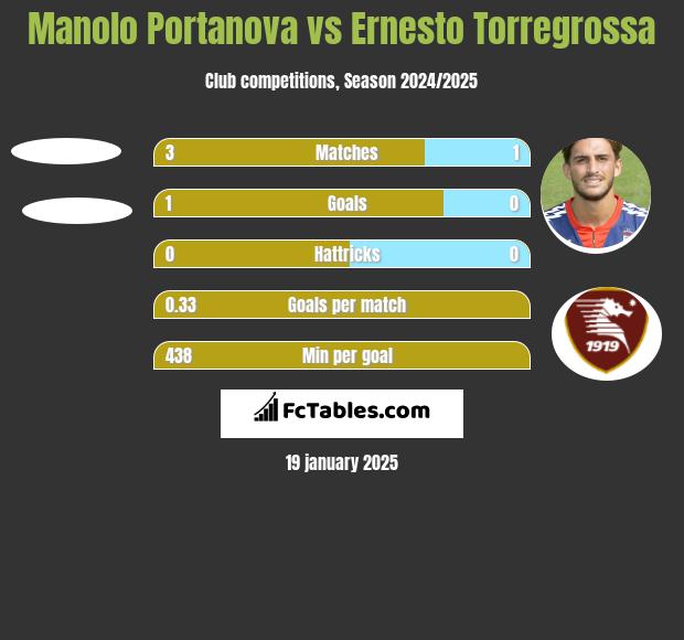 Manolo Portanova vs Ernesto Torregrossa h2h player stats