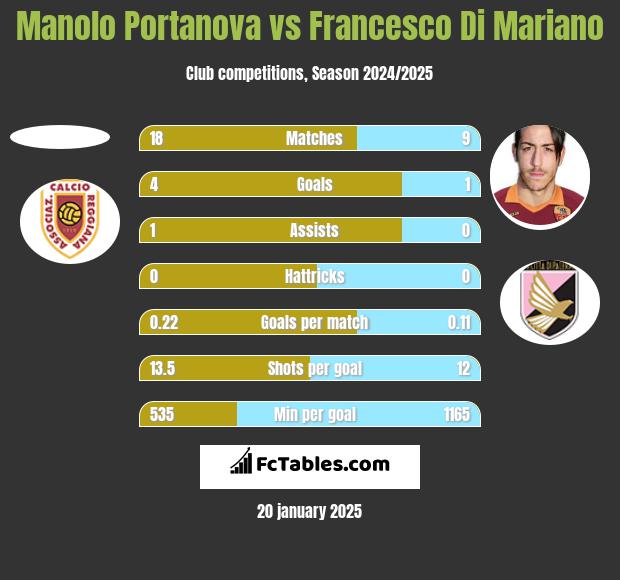 Manolo Portanova vs Francesco Di Mariano h2h player stats