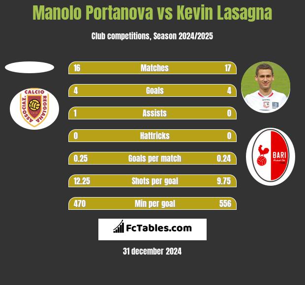 Manolo Portanova vs Kevin Lasagna h2h player stats