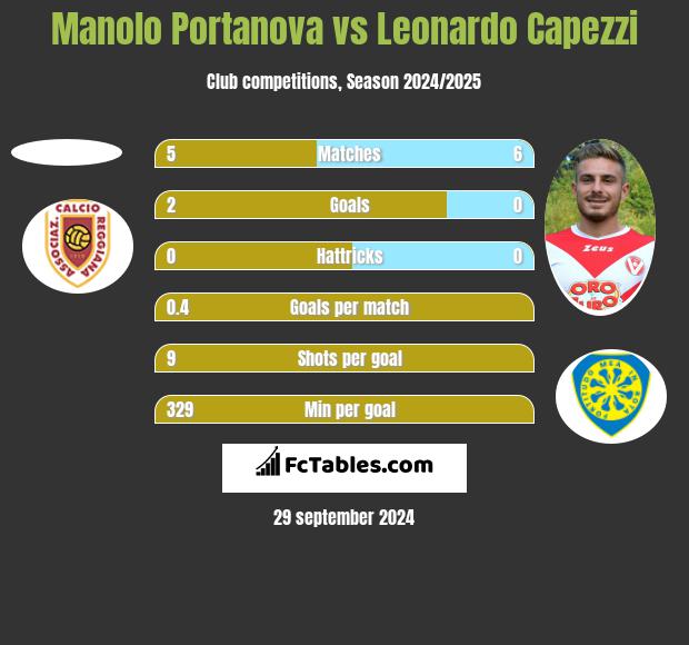 Manolo Portanova vs Leonardo Capezzi h2h player stats