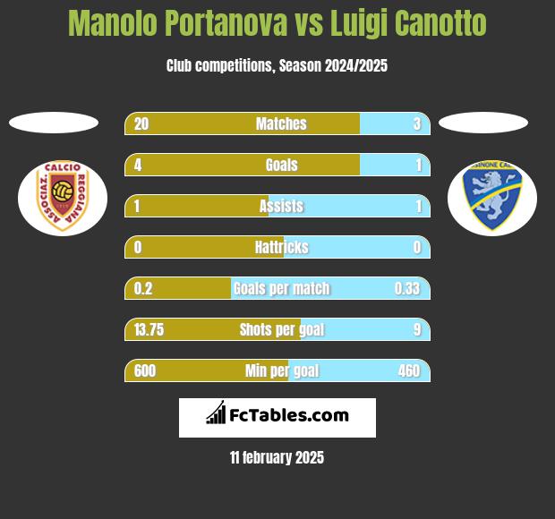 Manolo Portanova vs Luigi Canotto h2h player stats