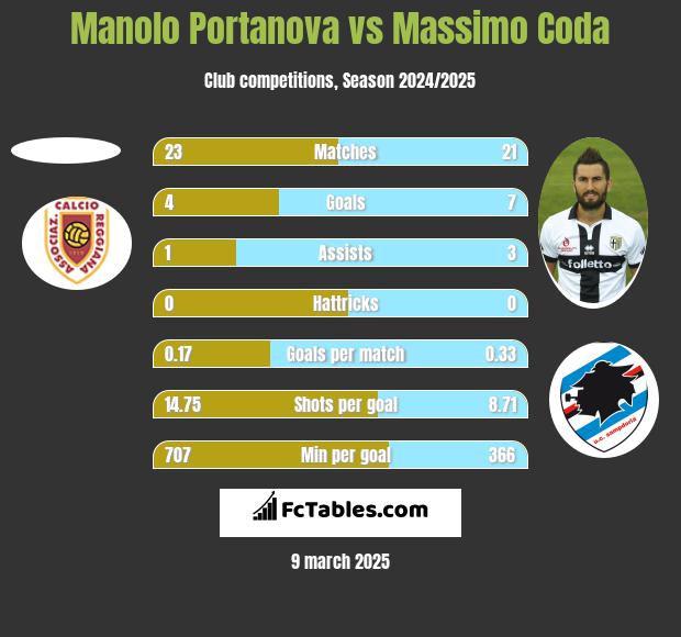 Manolo Portanova vs Massimo Coda h2h player stats