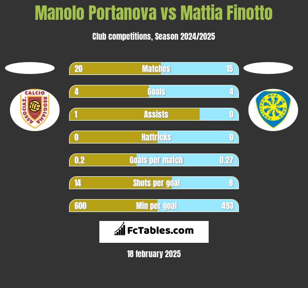 Manolo Portanova vs Mattia Finotto h2h player stats