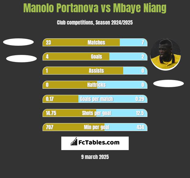 Manolo Portanova vs Mbaye Niang h2h player stats