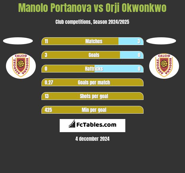 Manolo Portanova vs Orji Okwonkwo h2h player stats