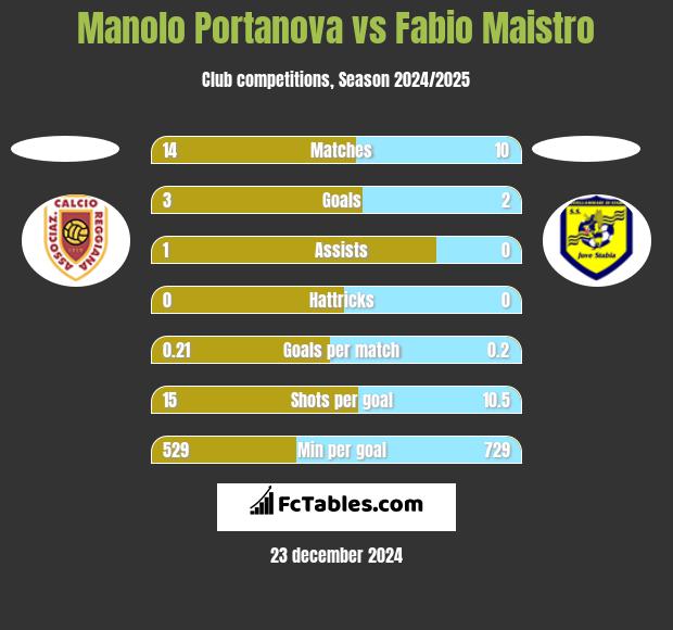 Manolo Portanova vs Fabio Maistro h2h player stats