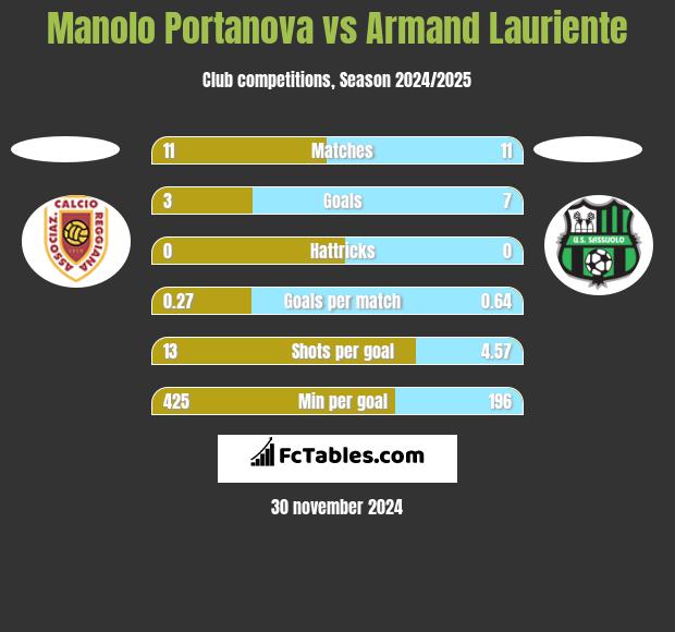 Manolo Portanova vs Armand Lauriente h2h player stats