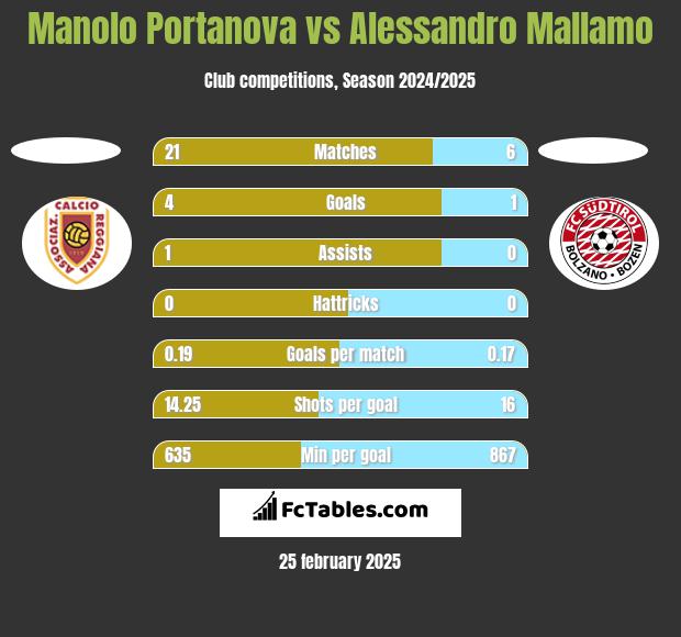 Manolo Portanova vs Alessandro Mallamo h2h player stats