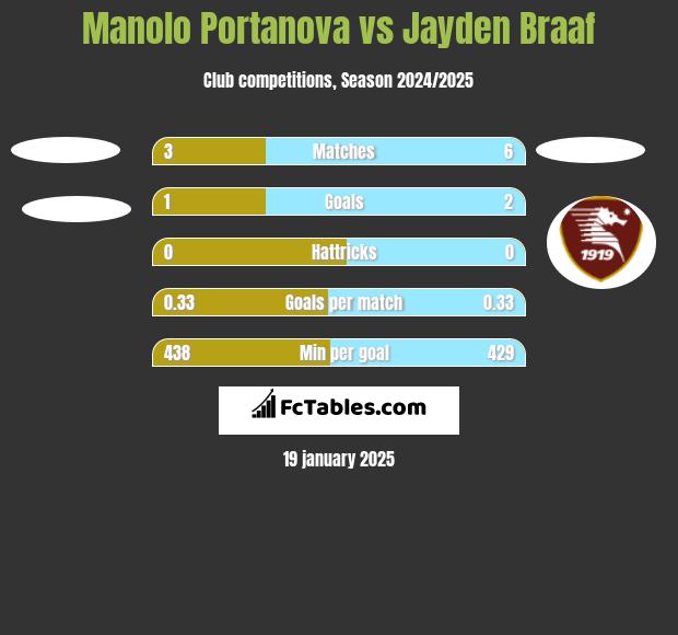 Manolo Portanova vs Jayden Braaf h2h player stats