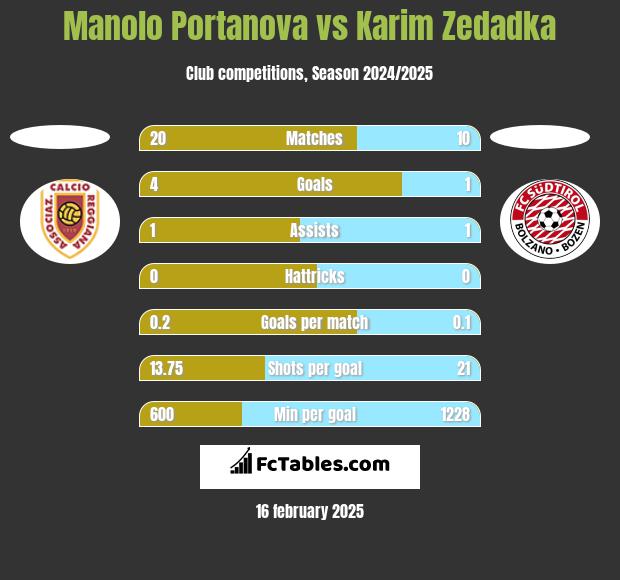 Manolo Portanova vs Karim Zedadka h2h player stats