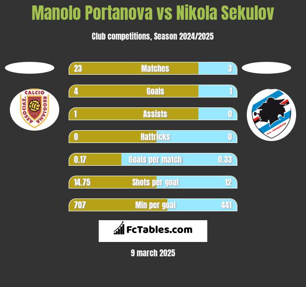 Manolo Portanova vs Nikola Sekulov h2h player stats