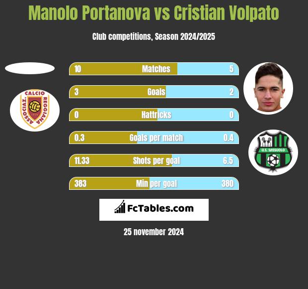 Manolo Portanova vs Cristian Volpato h2h player stats