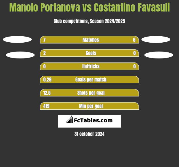 Manolo Portanova vs Costantino Favasuli h2h player stats