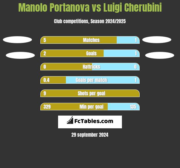 Manolo Portanova vs Luigi Cherubini h2h player stats