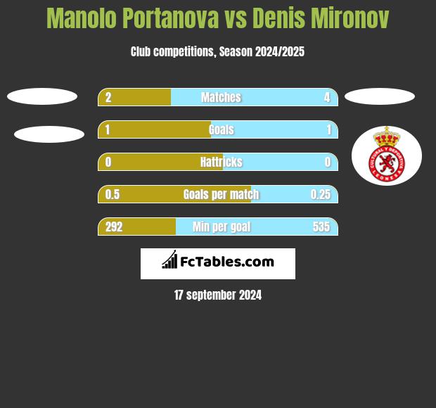 Manolo Portanova vs Denis Mironov h2h player stats