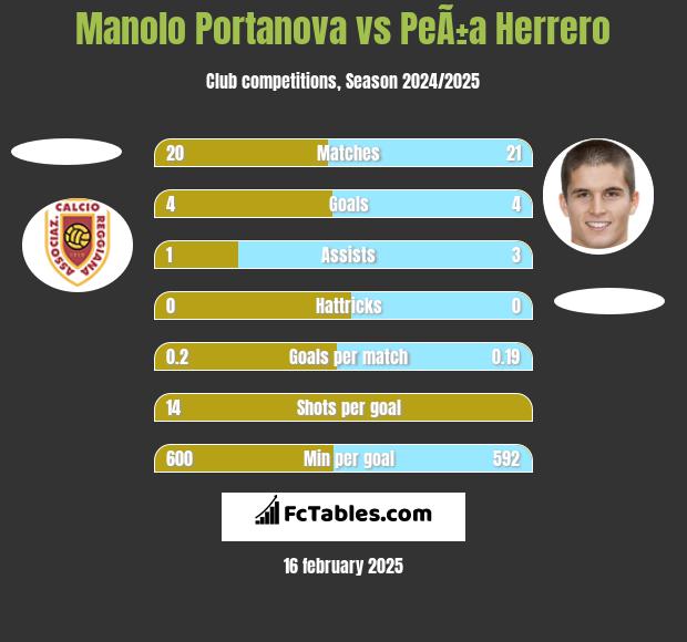 Manolo Portanova vs PeÃ±a Herrero h2h player stats