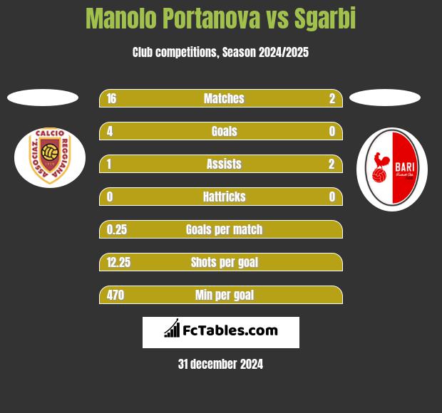 Manolo Portanova vs Sgarbi h2h player stats