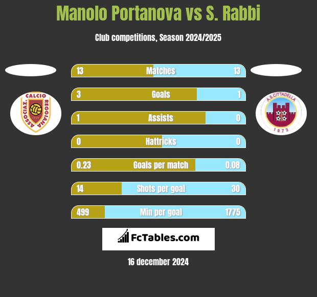 Manolo Portanova vs S. Rabbi h2h player stats