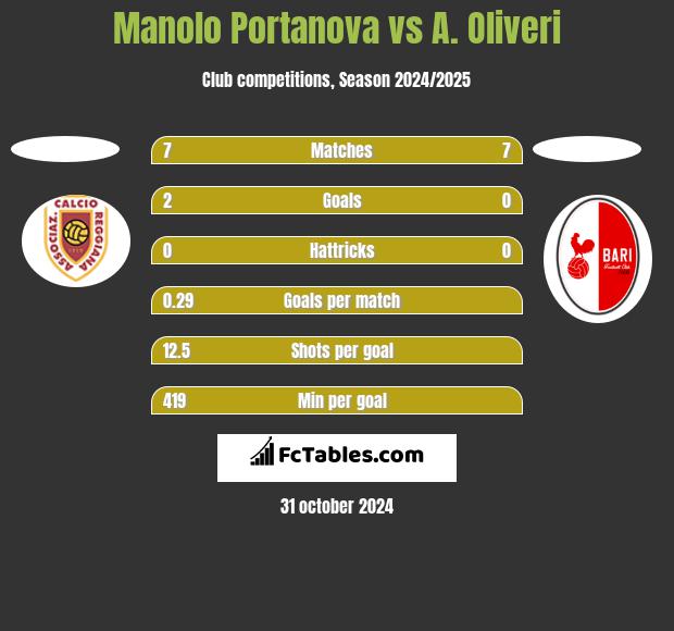 Manolo Portanova vs A. Oliveri h2h player stats