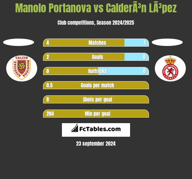 Manolo Portanova vs CalderÃ³n LÃ³pez h2h player stats