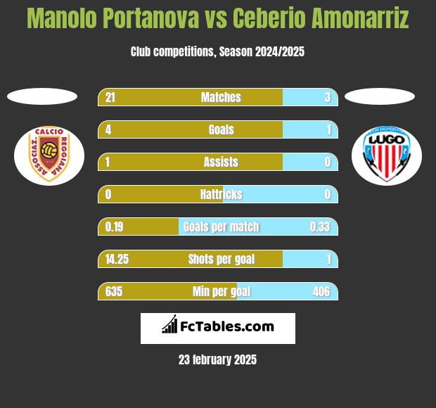 Manolo Portanova vs Ceberio Amonarriz h2h player stats