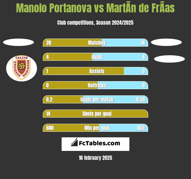 Manolo Portanova vs MartÃ­n de FrÃ­as h2h player stats