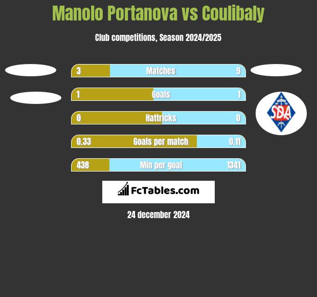 Manolo Portanova vs Coulibaly h2h player stats