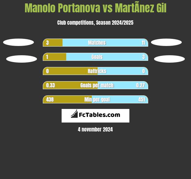 Manolo Portanova vs MartÃ­nez Gil h2h player stats