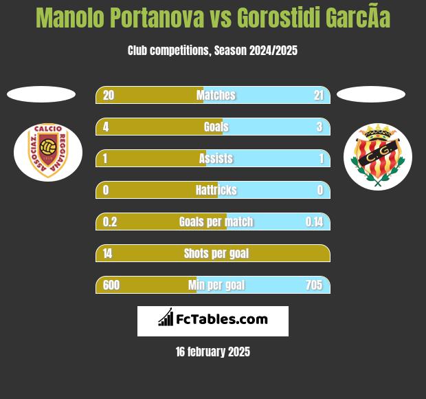 Manolo Portanova vs Gorostidi GarcÃ­a h2h player stats