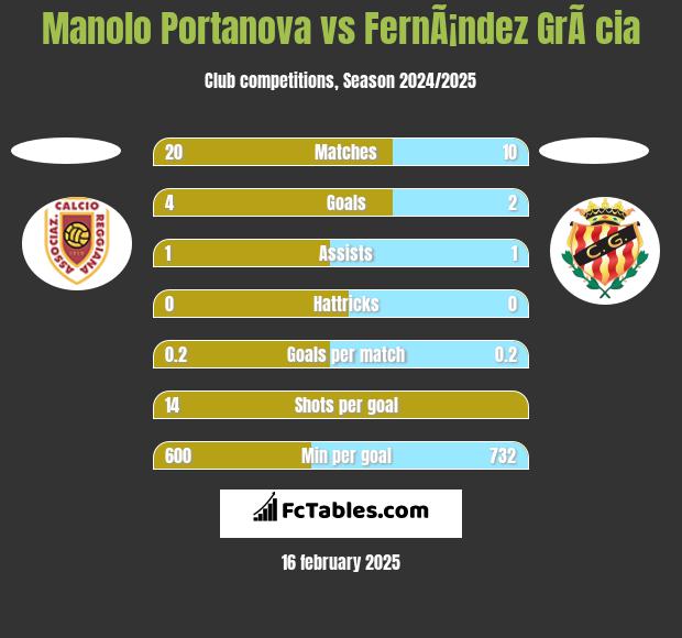 Manolo Portanova vs FernÃ¡ndez GrÃ cia h2h player stats