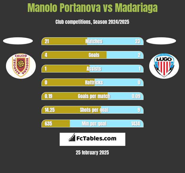 Manolo Portanova vs Madariaga h2h player stats