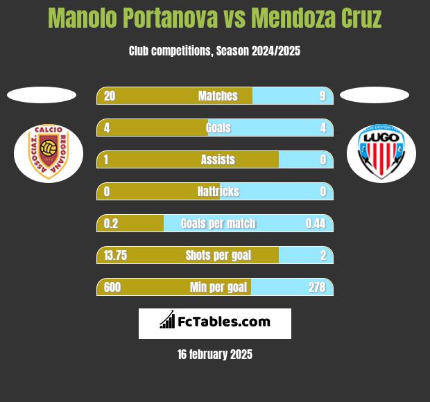 Manolo Portanova vs Mendoza Cruz h2h player stats