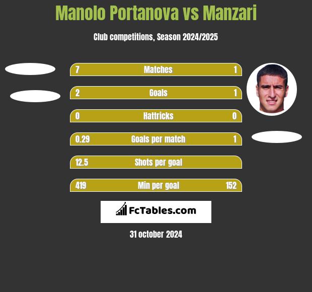 Manolo Portanova vs Manzari h2h player stats