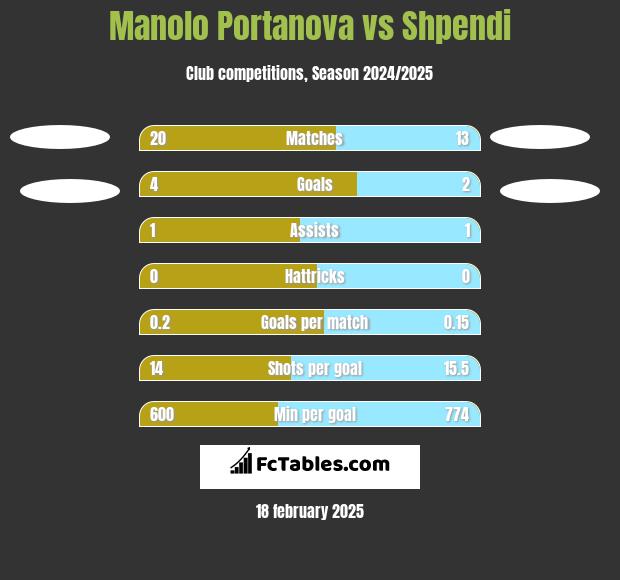 Manolo Portanova vs Shpendi h2h player stats