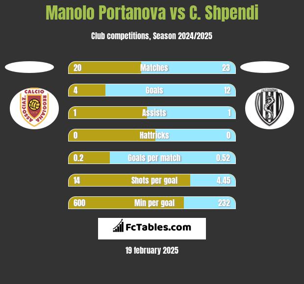 Manolo Portanova vs C. Shpendi h2h player stats