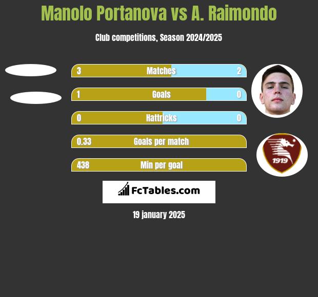 Manolo Portanova vs A. Raimondo h2h player stats