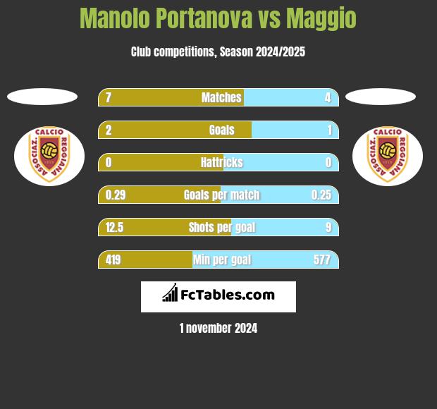 Manolo Portanova vs Maggio h2h player stats