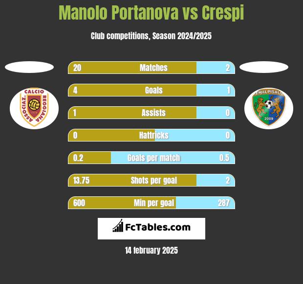 Manolo Portanova vs Crespi h2h player stats