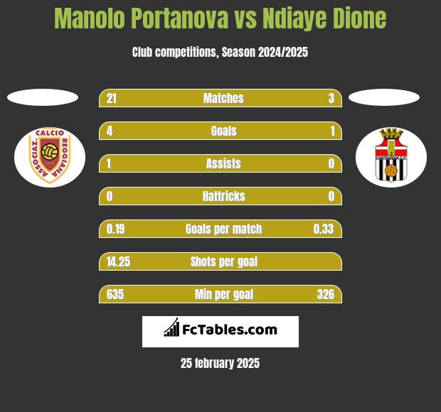 Manolo Portanova vs Ndiaye Dione h2h player stats