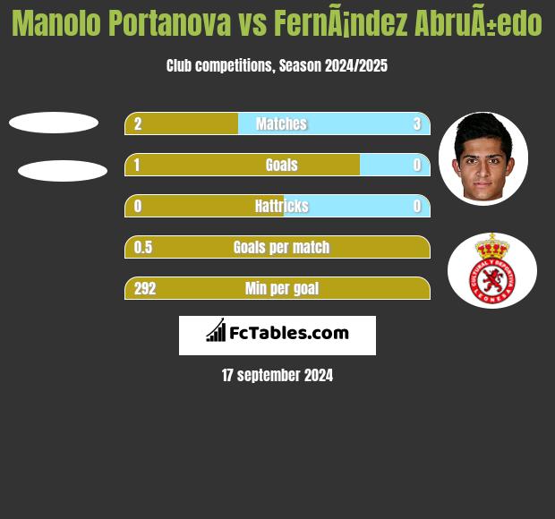 Manolo Portanova vs FernÃ¡ndez AbruÃ±edo h2h player stats