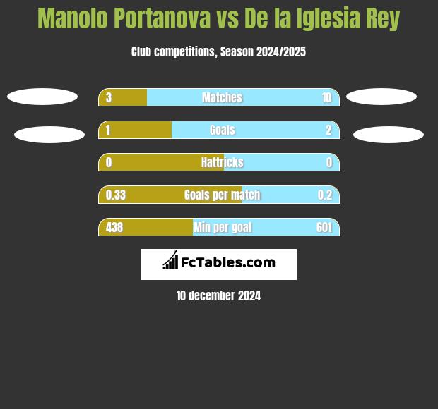 Manolo Portanova vs De la Iglesia Rey h2h player stats