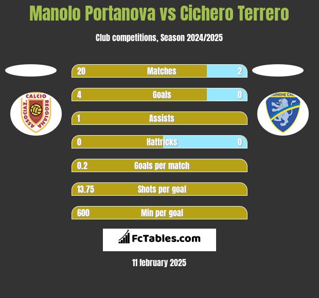 Manolo Portanova vs Cichero Terrero h2h player stats