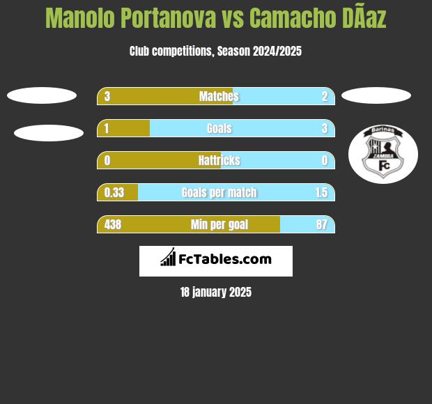 Manolo Portanova vs Camacho DÃ­az h2h player stats