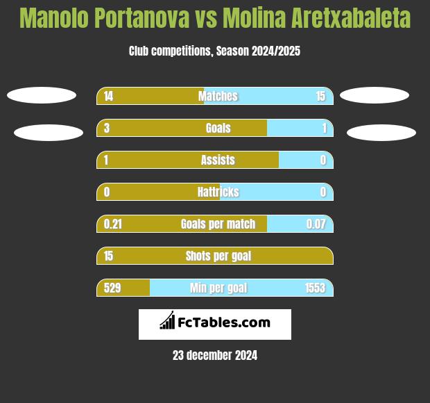 Manolo Portanova vs Molina Aretxabaleta h2h player stats