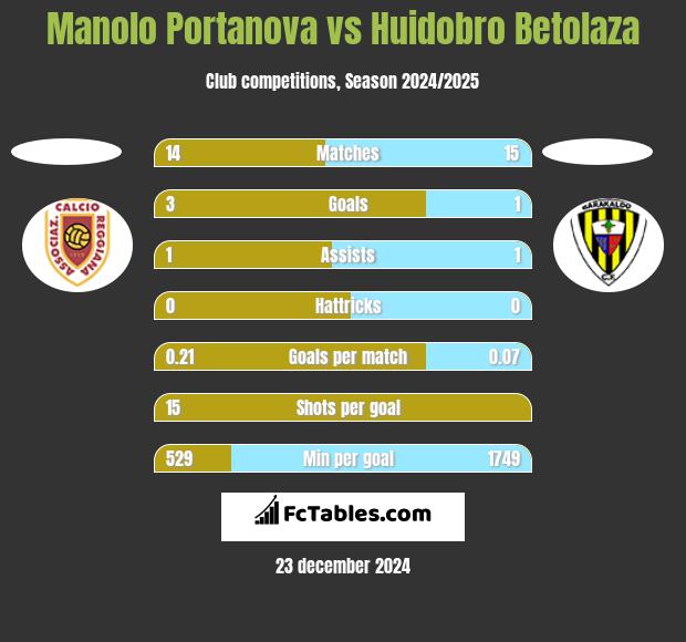 Manolo Portanova vs Huidobro Betolaza h2h player stats