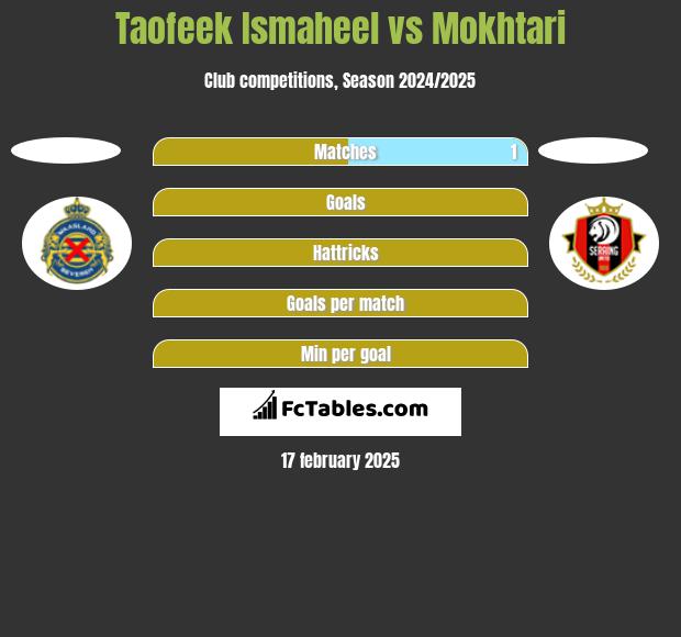 Taofeek Ismaheel vs Mokhtari h2h player stats