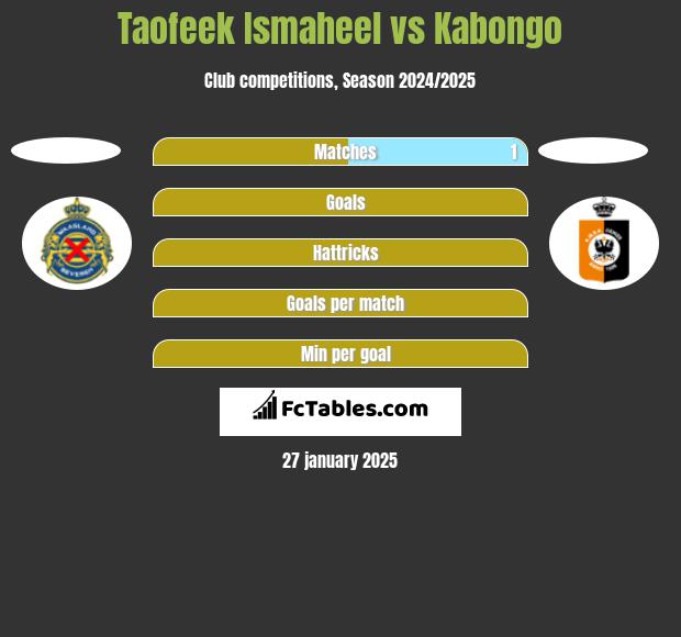 Taofeek Ismaheel vs Kabongo h2h player stats